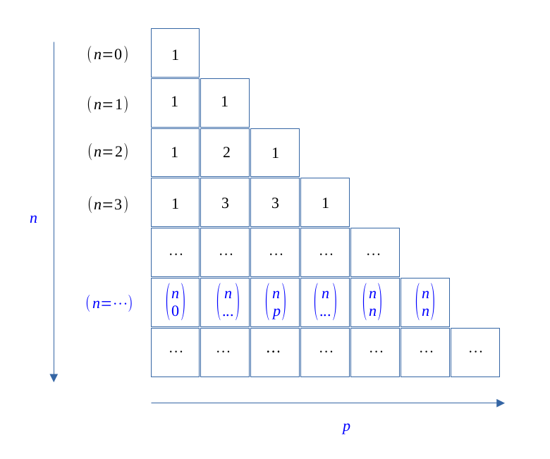 The Pascal's triangle