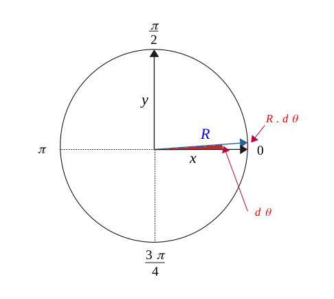 Cercle dans lequel on a représenté un triangle isocèle infinitésimal formé par le rayon du cercle