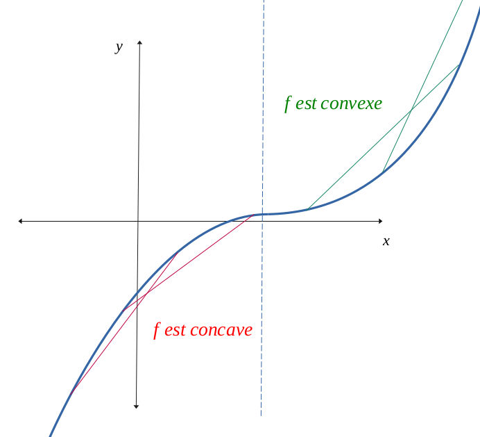 Illustration de la convexité par la position des cordes