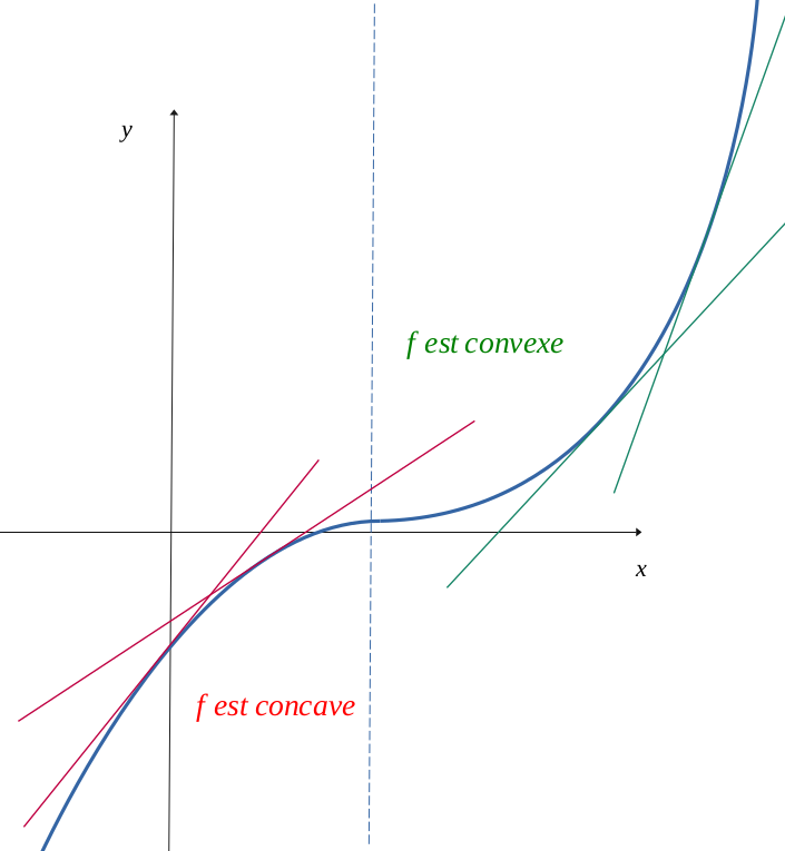 La convexité