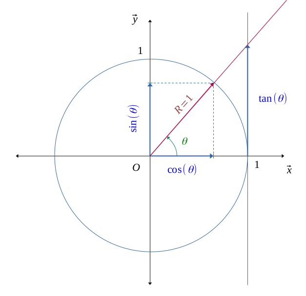 Les fonctions trigonométriques de base : sin, cos, tan