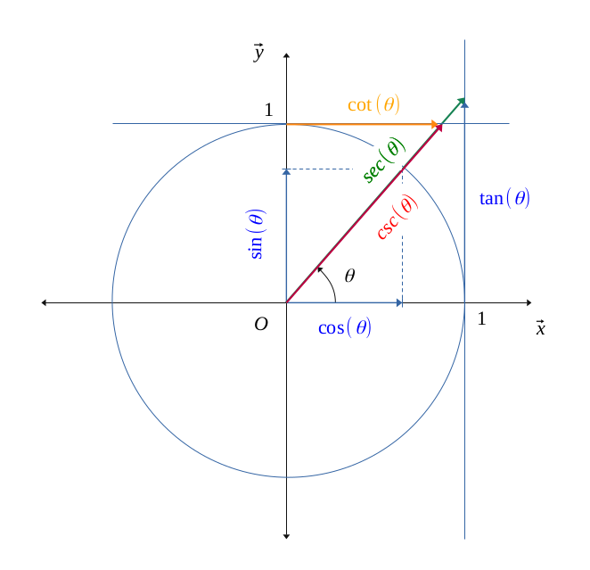 Les fonctions trigonométriques sécantes : cosec, sec, cotan