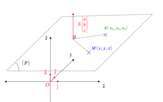 Équation d'un plan dans l'espace