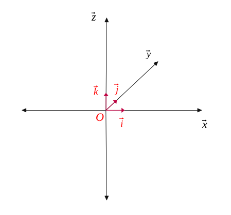 Repère orthonormé dans l'espace à trois dimensions