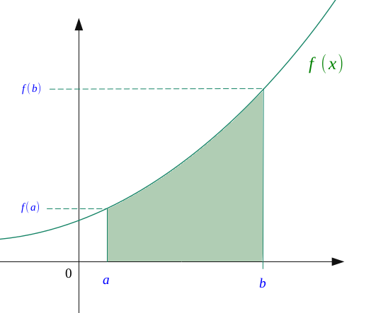 Intégrale de la fonction f de a vers b