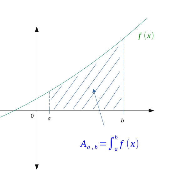 Intégrale comme aire entre la courbe et l'axe des abscisses