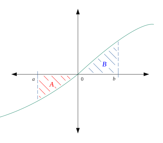 Graphique représentant deux intégrales sous (et sur) la courbe, une négative et une positive
