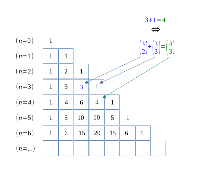 Le triangle de Pascal - règle pour le retrouver