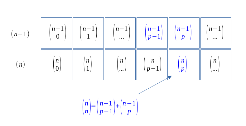 Le triangle de Pascal - formule du binôme de Pascal