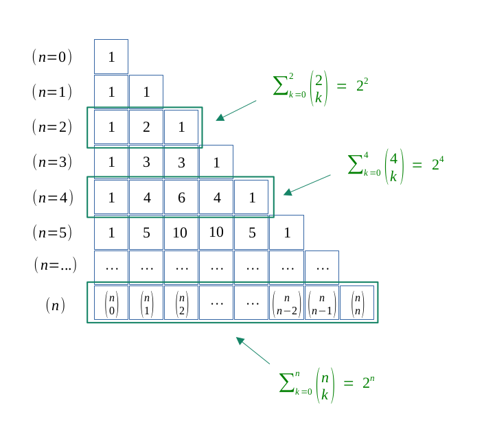 Le triangle de Pascal - somme horizontale de 0 à n