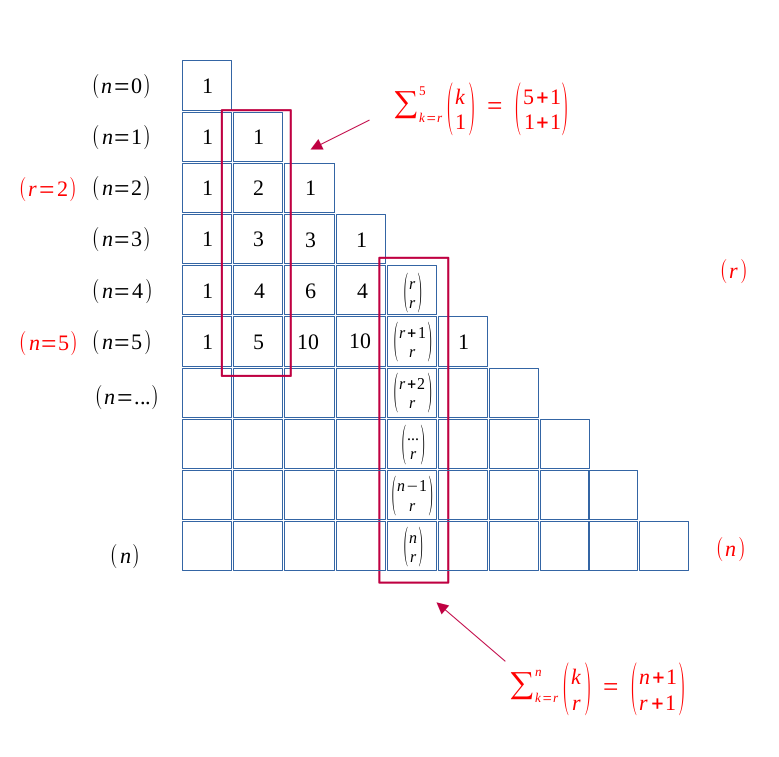 Le triangle de Pascal - somme horizontale de 0 à n