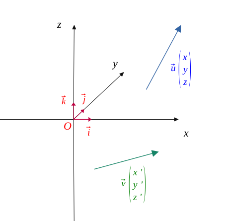 Deux vecteurs u et v dans l'espace