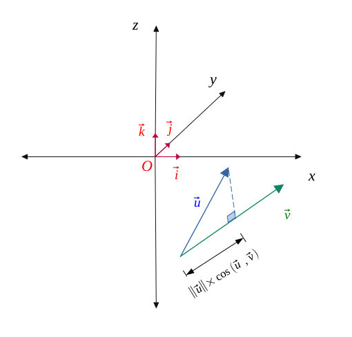 Projeté orthogonal du vecteur u sur le vecteur v