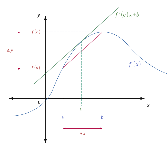 Théorème des accroissement finis